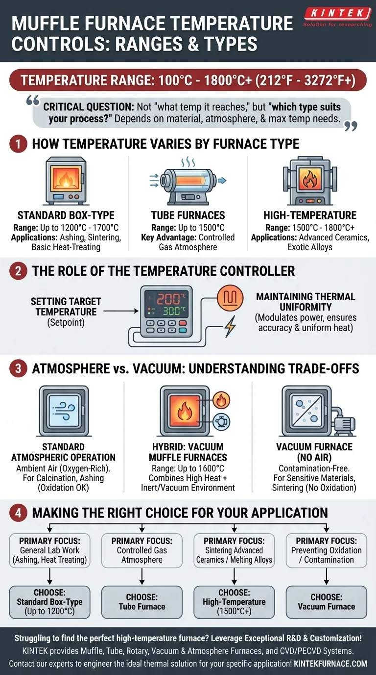 What temperature does a muffle furnace control? From 100°C to 1800°C+ for Your Specific Process Visual Guide