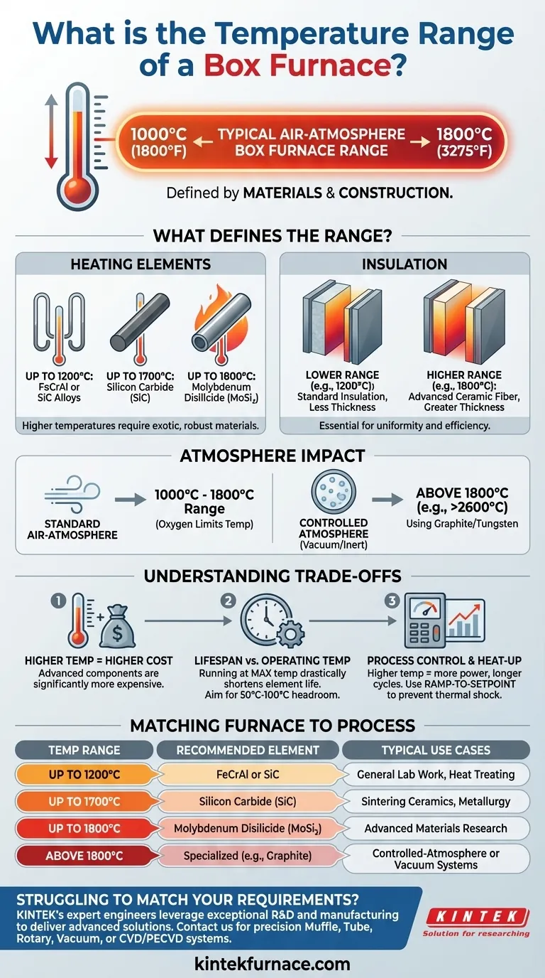 Qual è l'intervallo di temperatura di un forno a scatola? Fattori chiave per la vostra applicazione Guida Visiva
