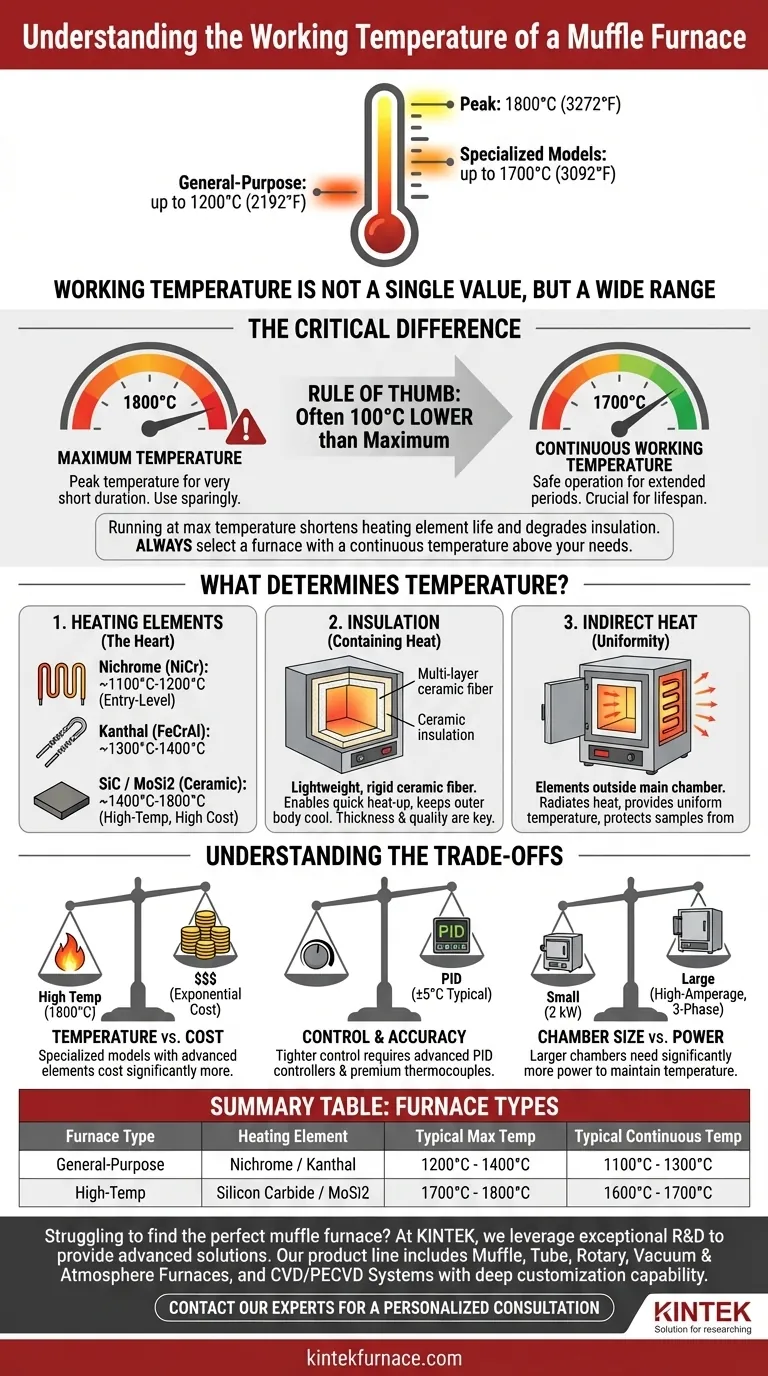 What is the working temperature of a muffle furnace? Find the Right Heat for Your Lab Visual Guide