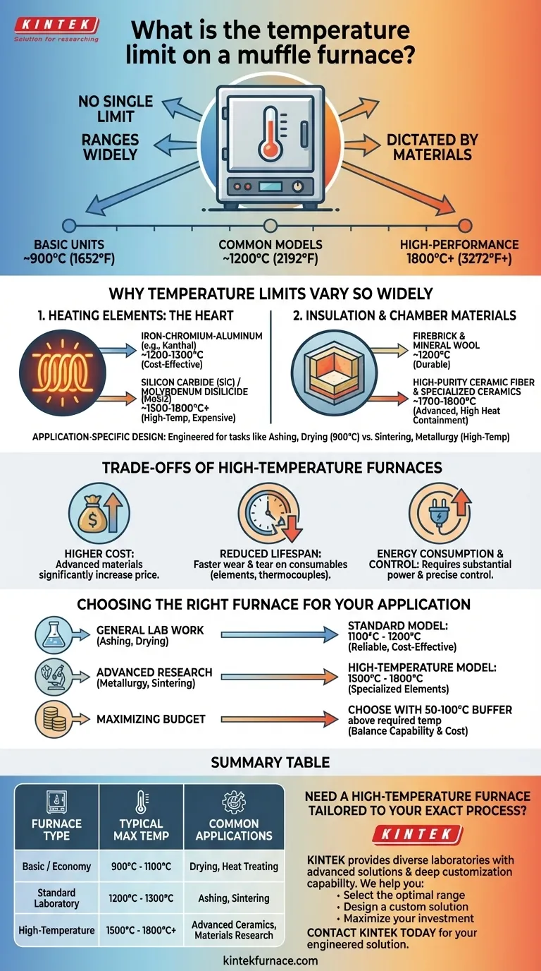 What is the temperature limit on a muffle furnace? Find the Right Range for Your Lab Visual Guide
