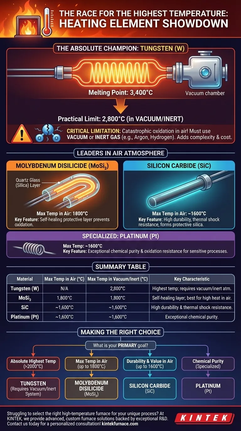 Qual é o elemento de aquecimento com a temperatura mais alta? Tungstênio, mas a atmosfera é fundamental Guia Visual