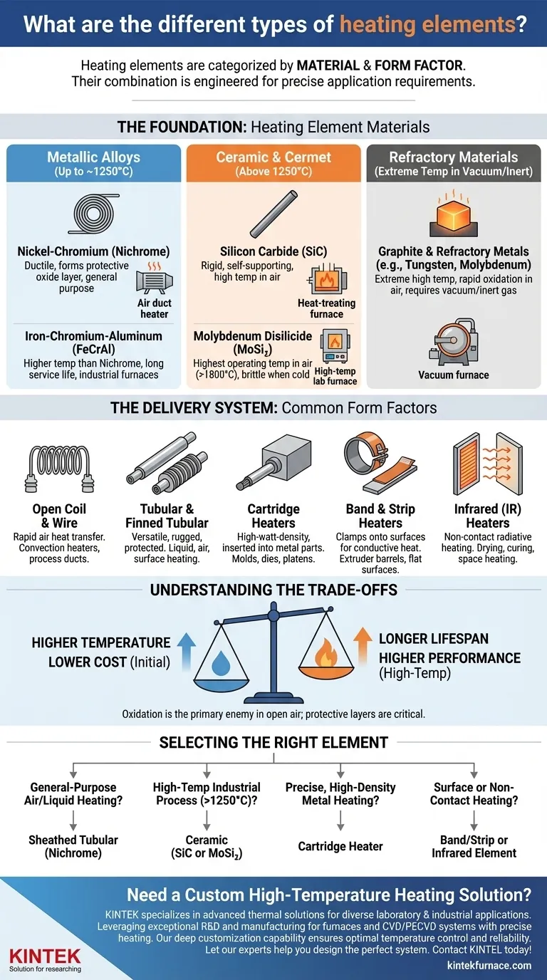 What are the different types of heating elements? A Guide to Materials & Form Factors Visual Guide