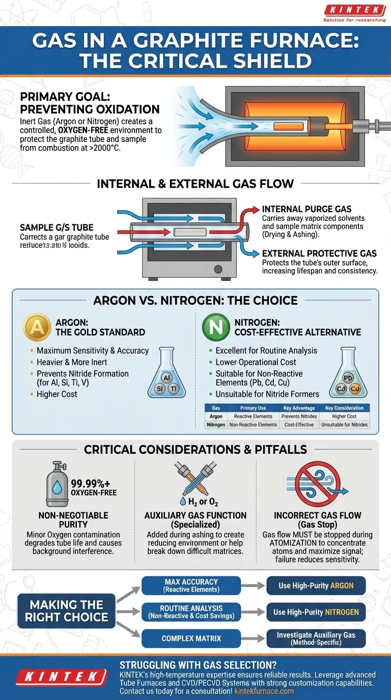 What gas is used in a graphite furnace? A Guide to Argon vs. Nitrogen for Optimal Analysis Visual Guide