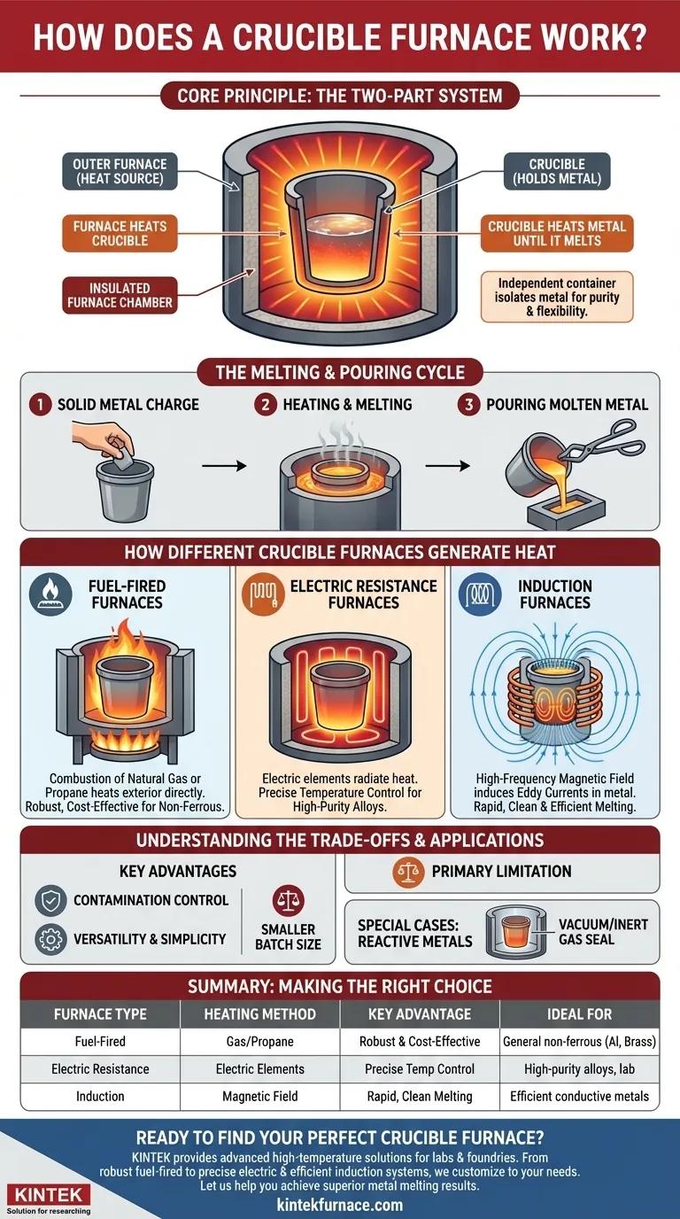 How does a crucible furnace work? A Guide to Efficient Metal Melting Visual Guide