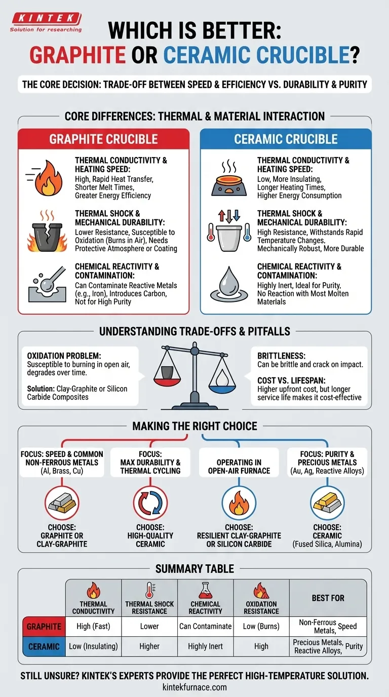 石墨坩埚和陶瓷坩埚哪个更好？根据您的材料和工艺来匹配，以实现最佳熔炼效果 图解指南