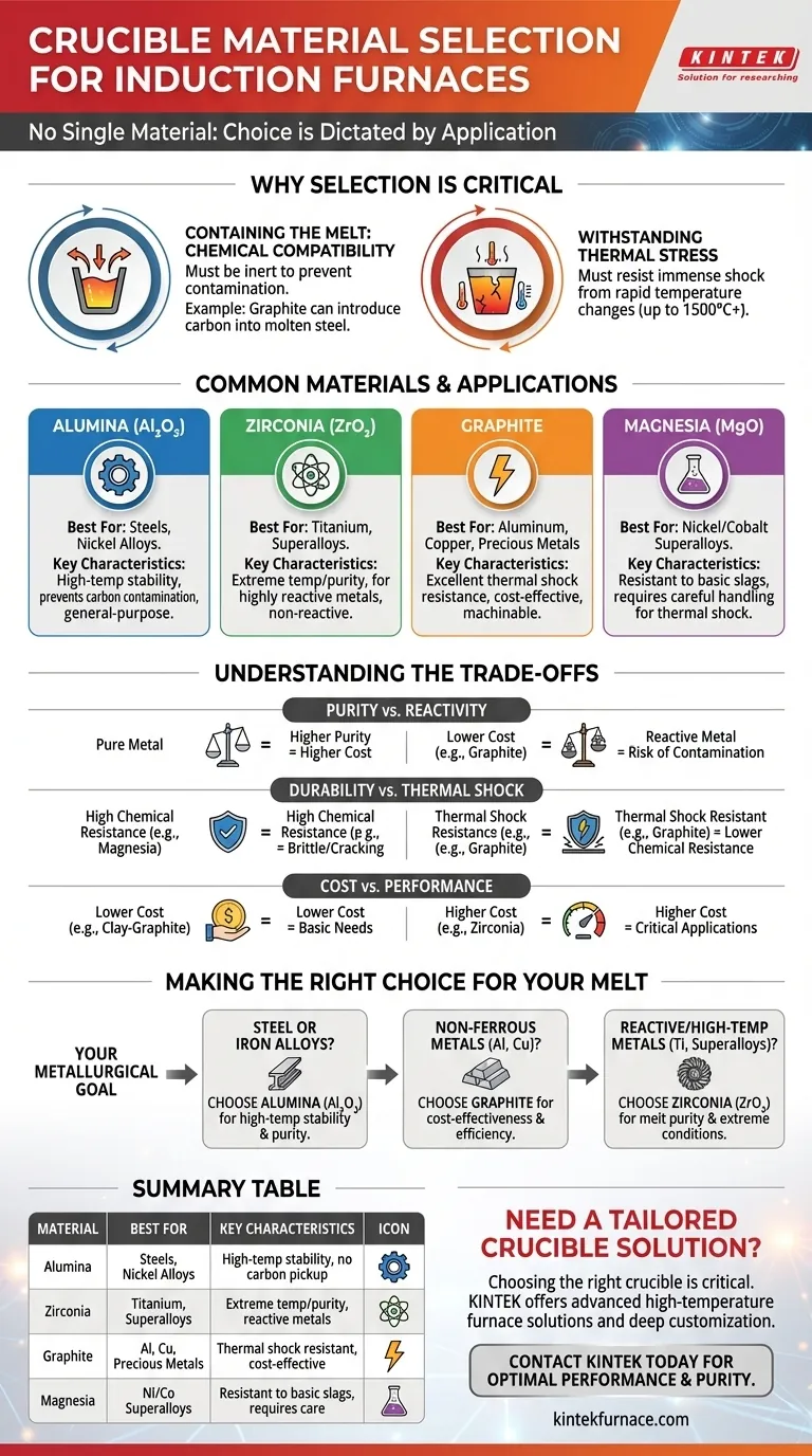 ¿Cuál es el material del crisol en el horno de inducción? Seleccione el crisol adecuado para su metal Guía Visual