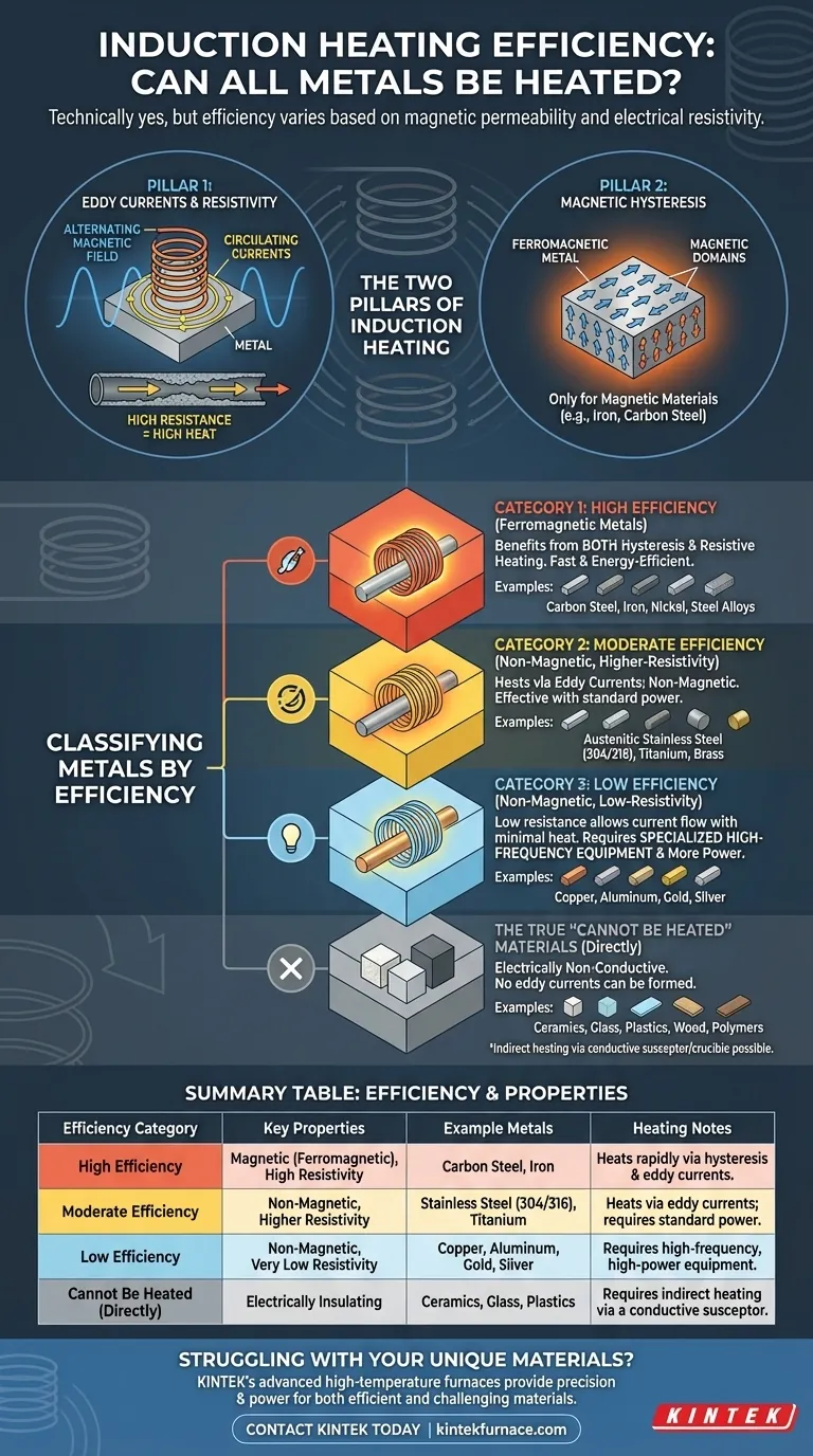 어떤 금속은 유도 가열로 가열할 수 없나요? 효율적인 가열을 위한 재료 적합성 이해 시각적 가이드
