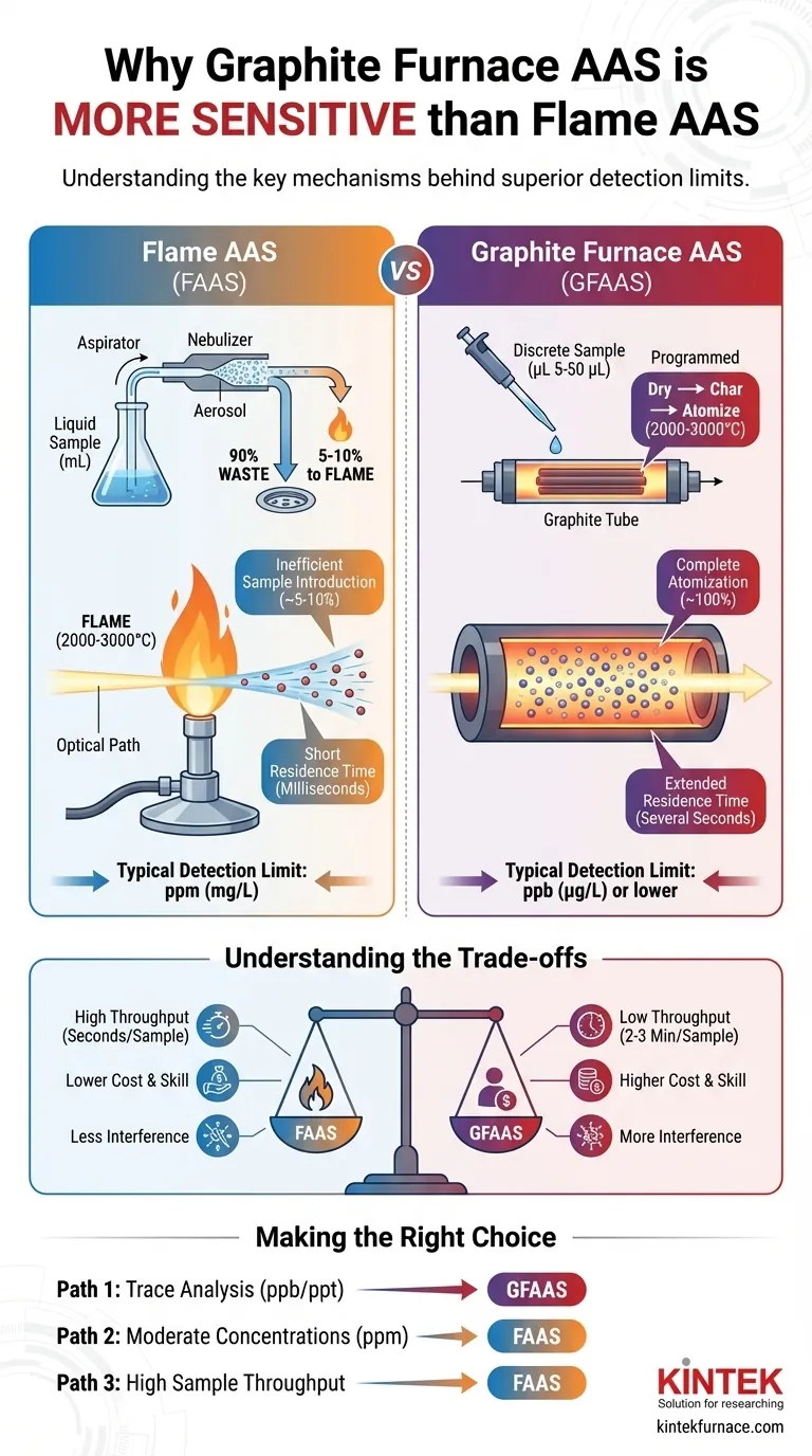 Perché l'AAS con fornetto di grafite è più sensibile dell'AAS a fiamma? Sbloccare il rilevamento a livello di tracce Guida Visiva
