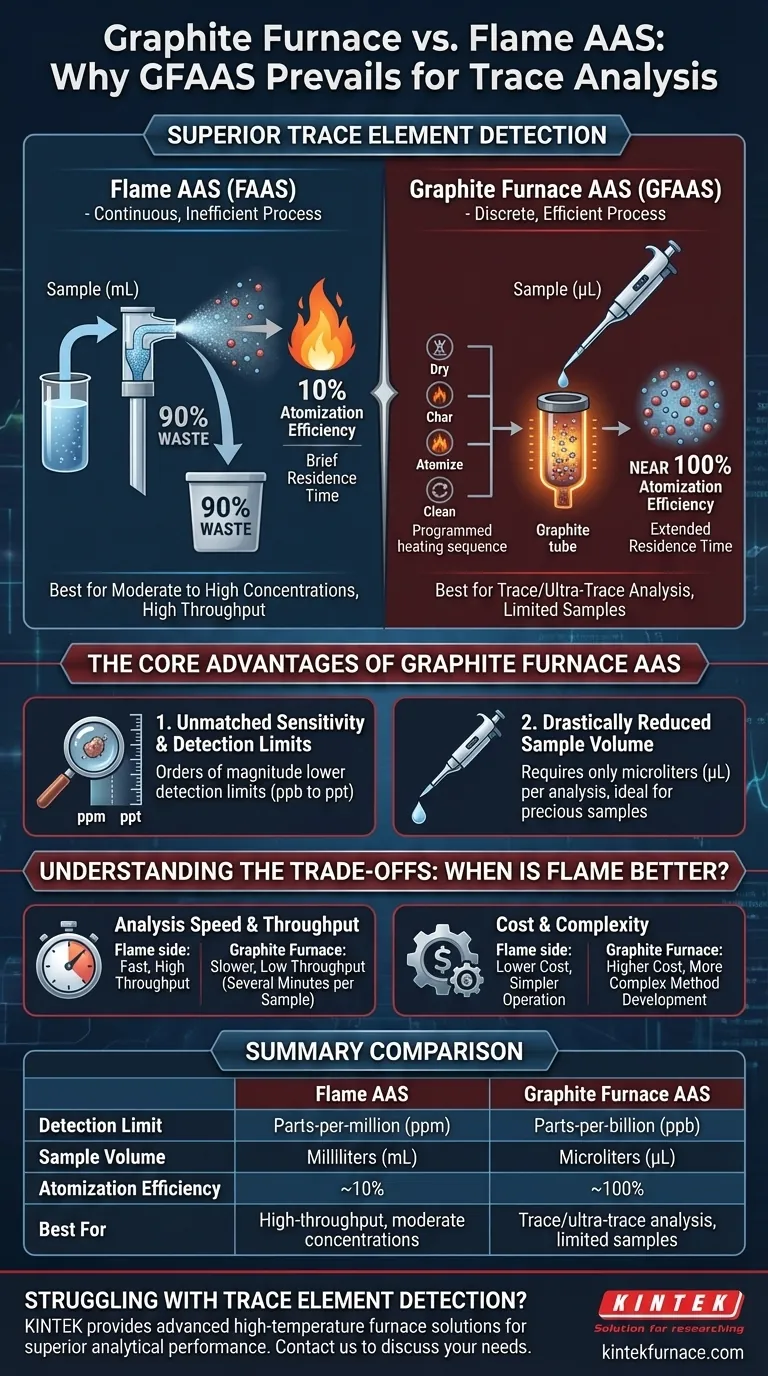 Why is a graphite furnace better than a flame in AAS? Unlock Trace-Level Detection for Your Lab Visual Guide