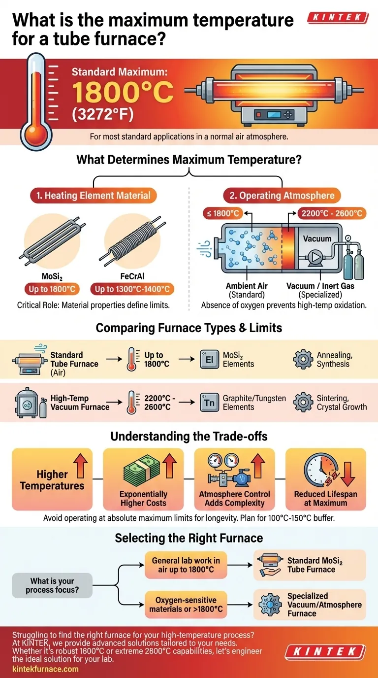 ما هي درجة الحرارة القصوى لفرن الأنبوب؟ اكتشف الحرارة المناسبة لتطبيقك دليل مرئي