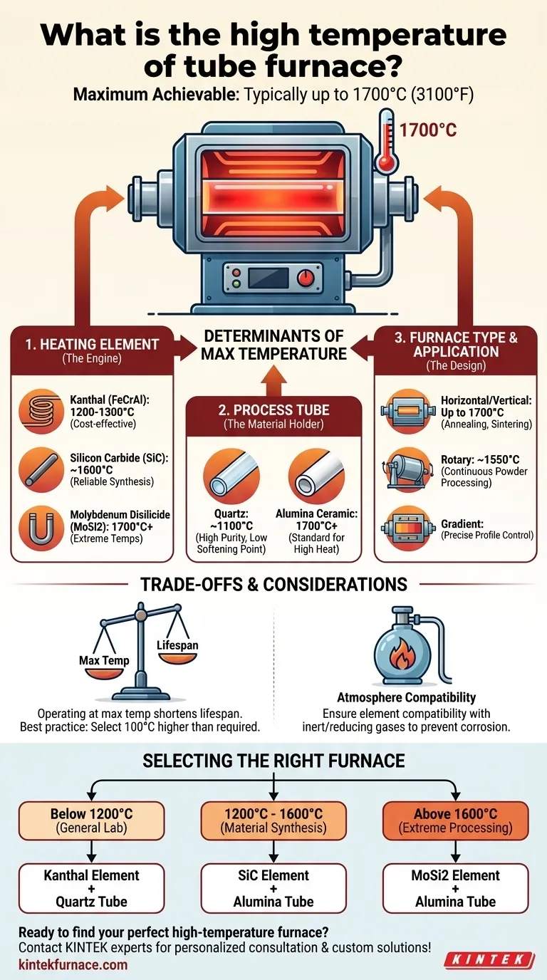 관상로의 고온은 얼마입니까? 1700°C 한계 및 주요 구성 요소 이해 시각적 가이드
