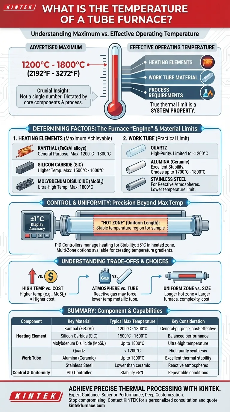 Qual è la temperatura di un forno a tubo? Scegliere la giusta soluzione ad alta temperatura per il tuo laboratorio Guida Visiva