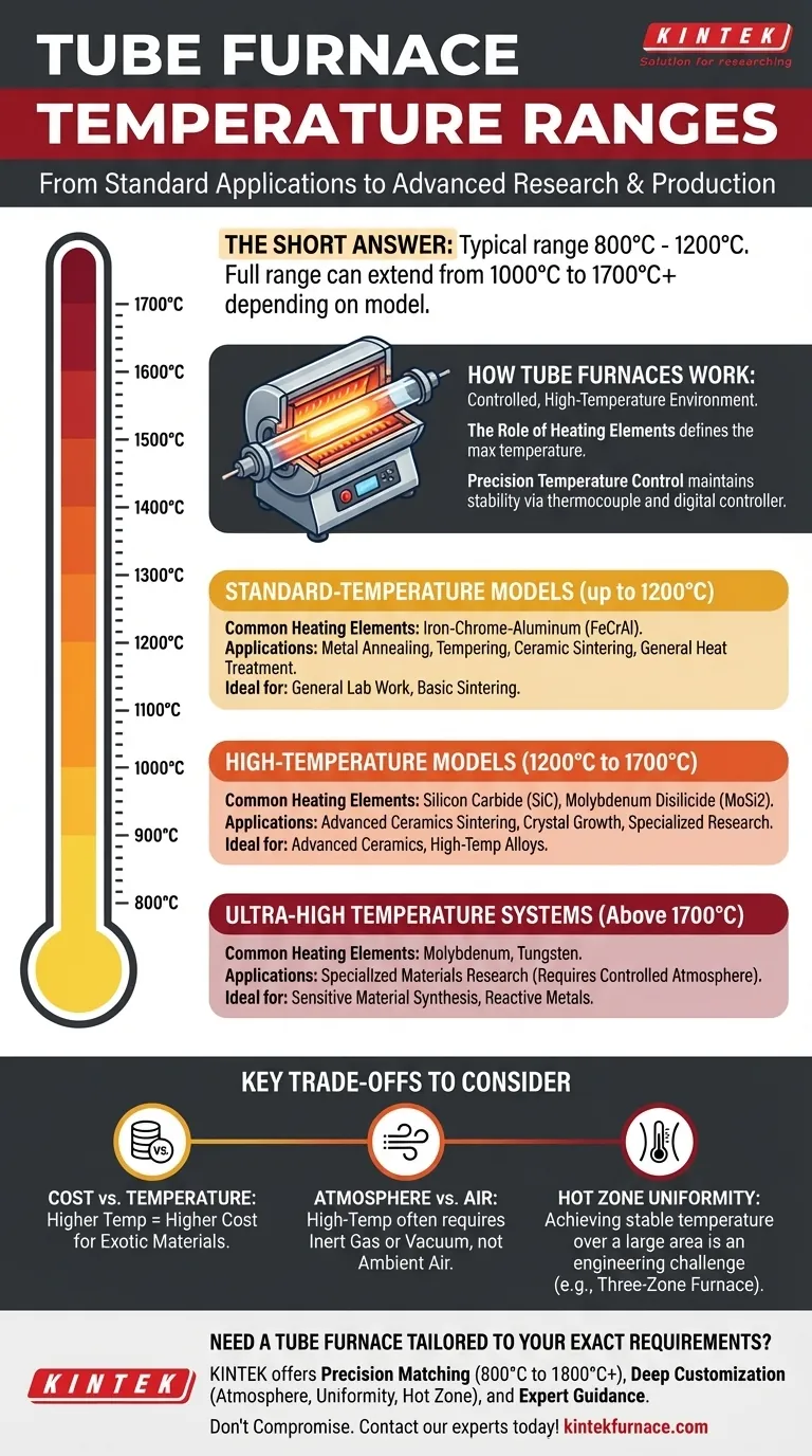 What is the temperature range of a tube furnace? Choose the Right Model for Your Process Visual Guide