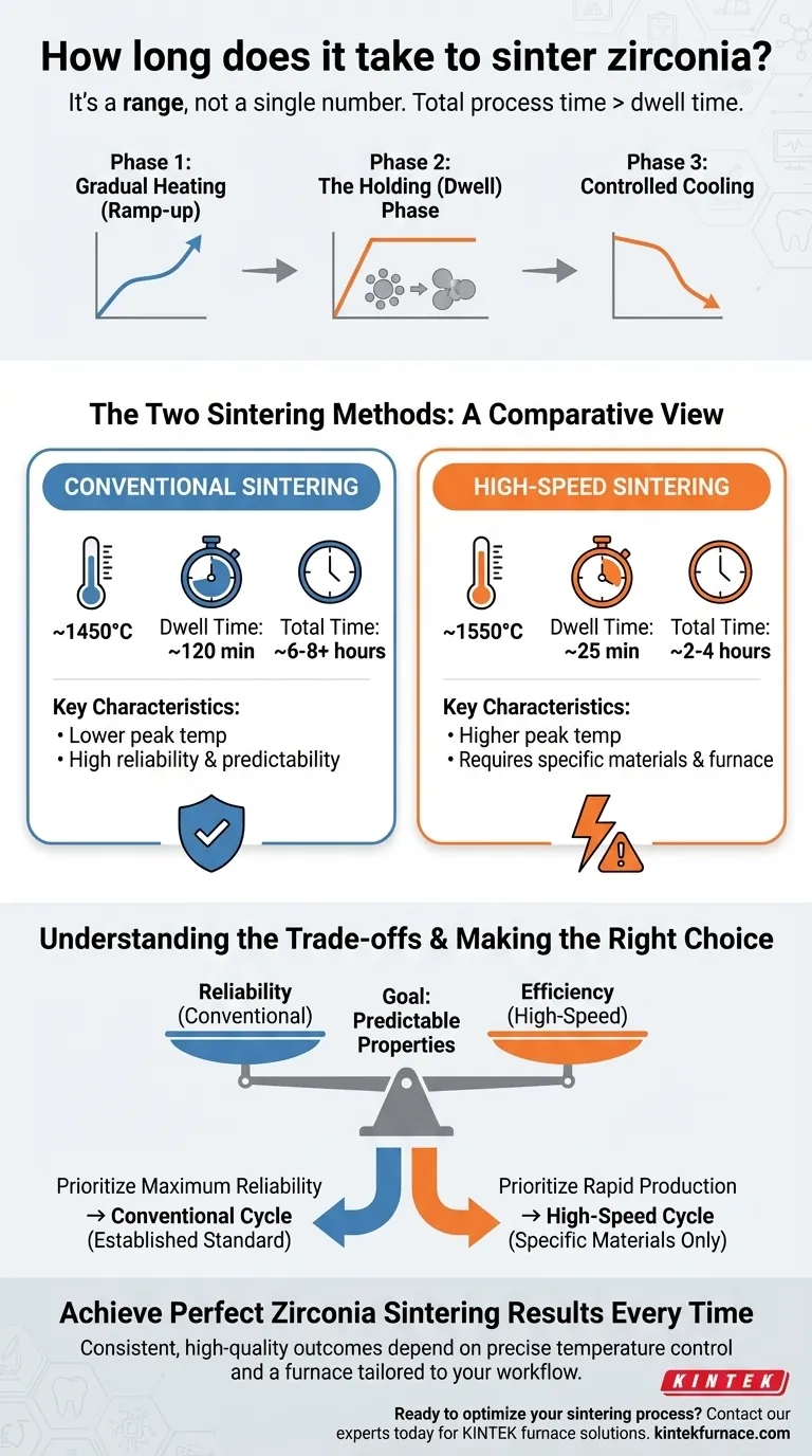 كم يستغرق تكليس الزركونيا؟ دليل لأوقات الدورة والأساليب دليل مرئي