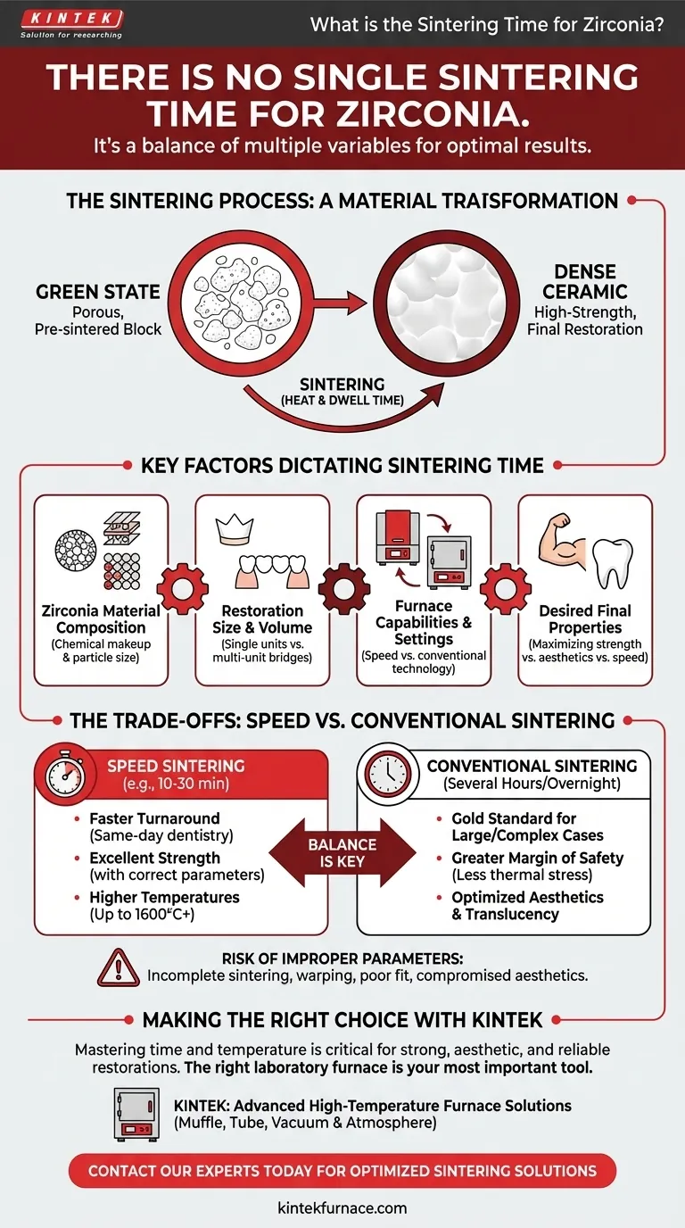 Qual é o tempo de sinterização da zircônia? De ciclos rápidos de 10 minutos a protocolos de várias horas Guia Visual