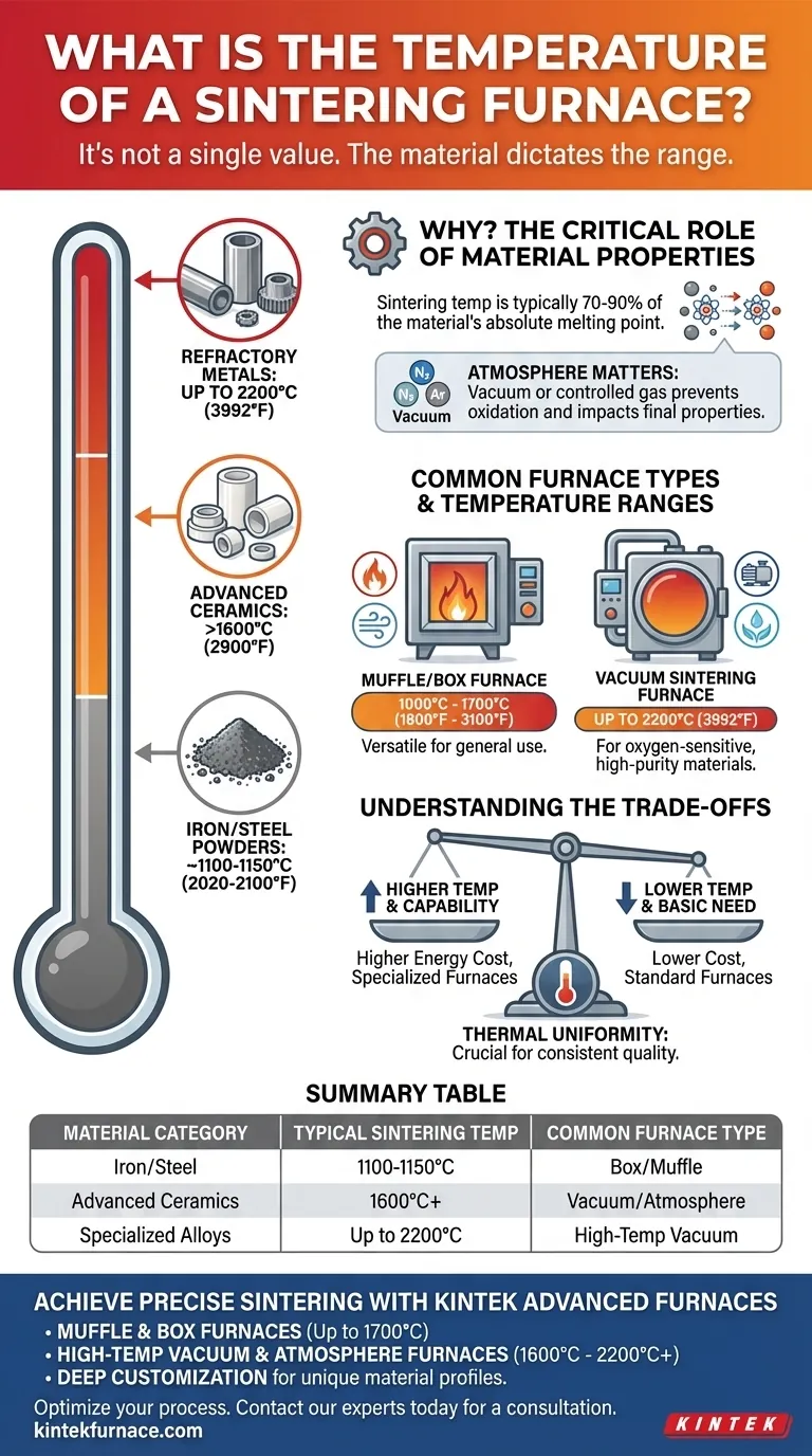 Qual é a temperatura de um forno de sinterização? De 1100°C a 2200°C+ para o seu material Guia Visual