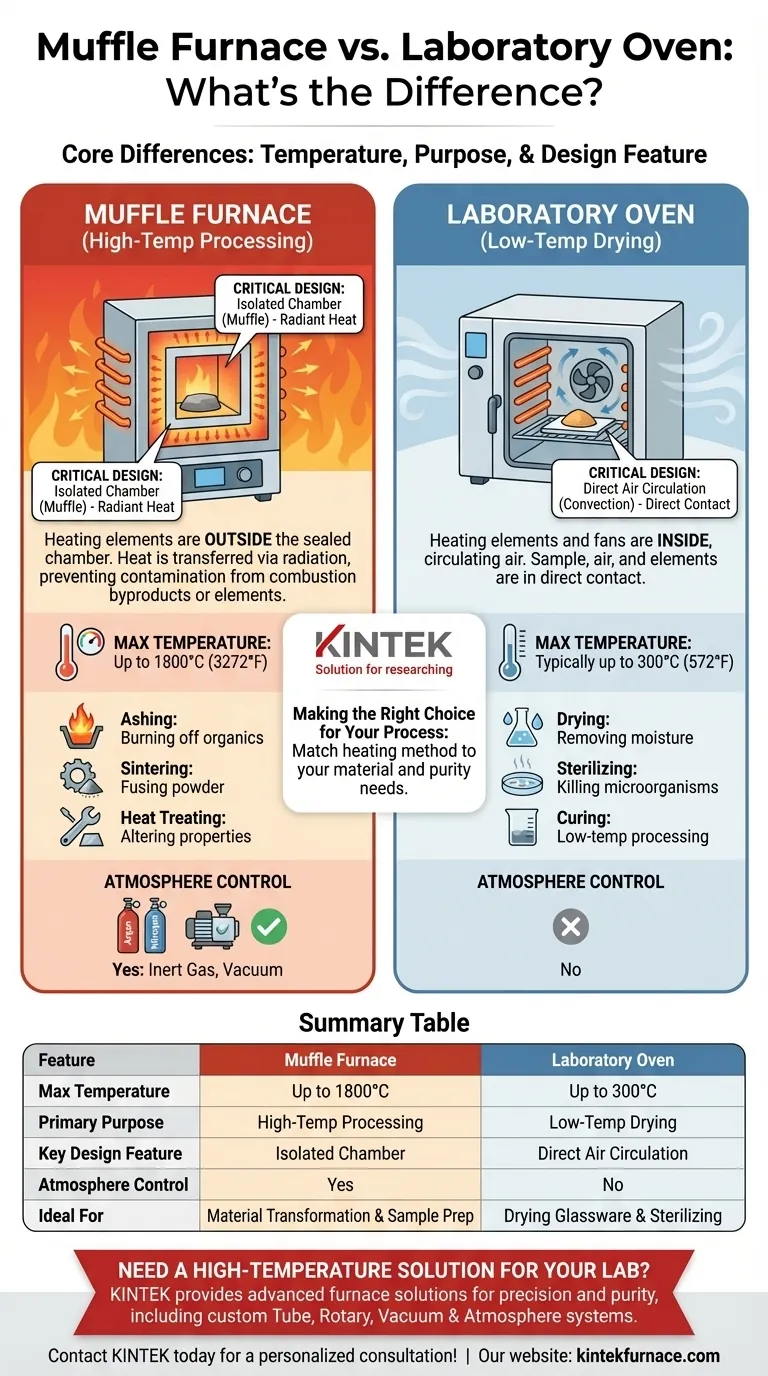 Qual é a diferença entre um forno mufla e um forno de estufa? Um Guia para o Processamento de Alta Temperatura e Pureza Guia Visual