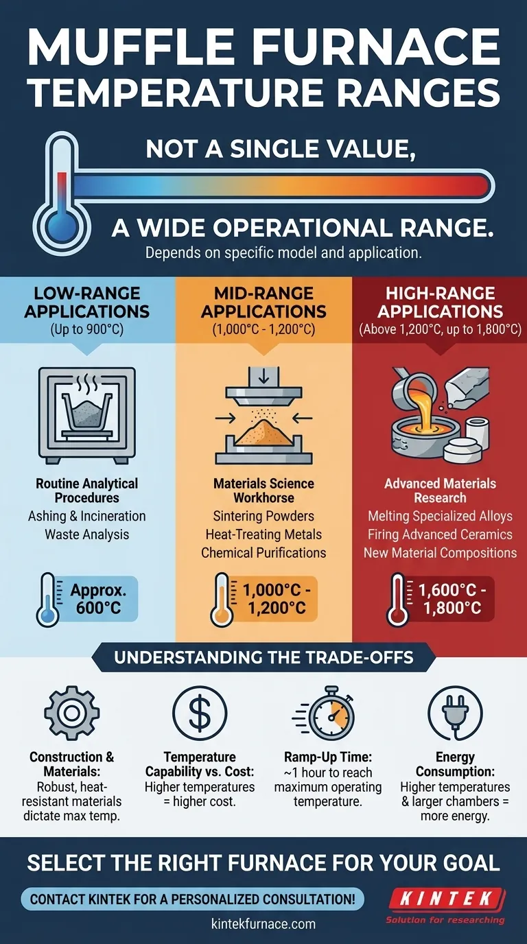 What is the temperature of a muffle oven? A Guide to Choosing the Right Range for Your Lab Visual Guide