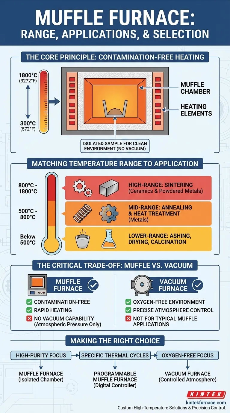 What is the range of a muffle furnace? Choosing the Right Temperature for Your Application Visual Guide