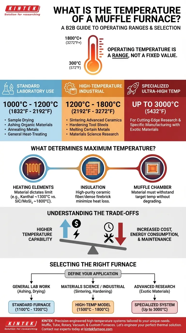 Qual è la temperatura di una fornace a muffola? Trova il tuo intervallo ideale (da 300°C a 1800°C+) Guida Visiva