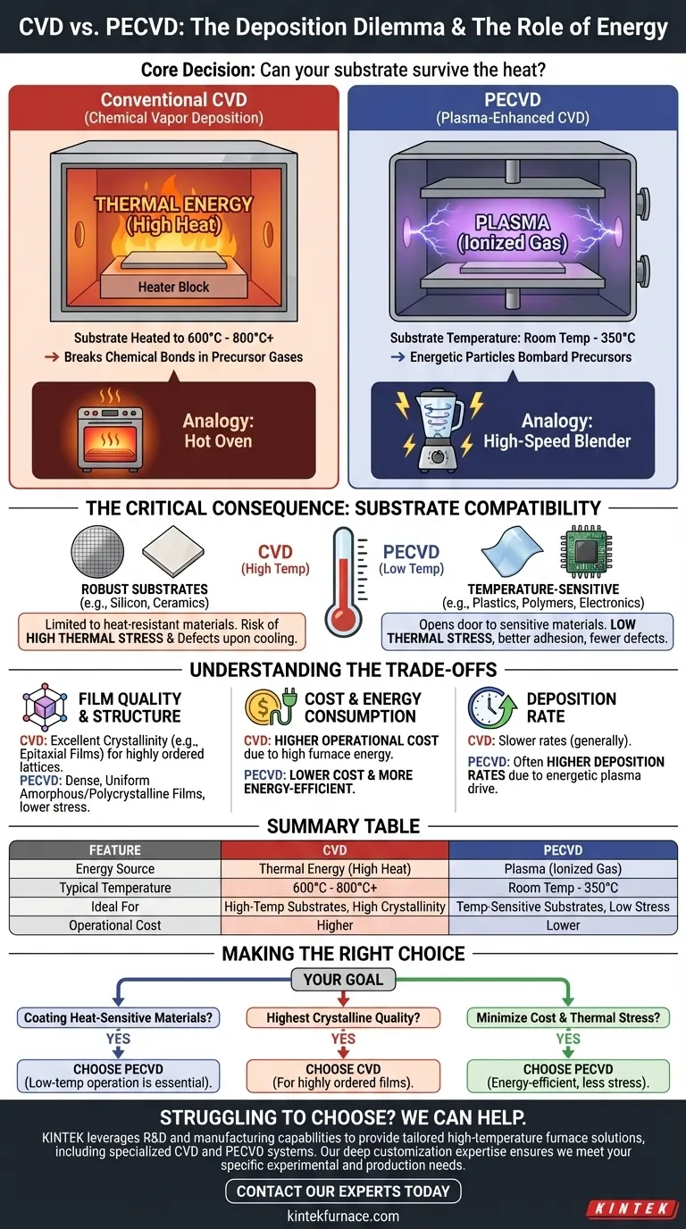 Was ist der Unterschied zwischen CVD und PECVD? Ein Leitfaden zur Auswahl des richtigen Abscheidungsprozesses Visuelle Anleitung
