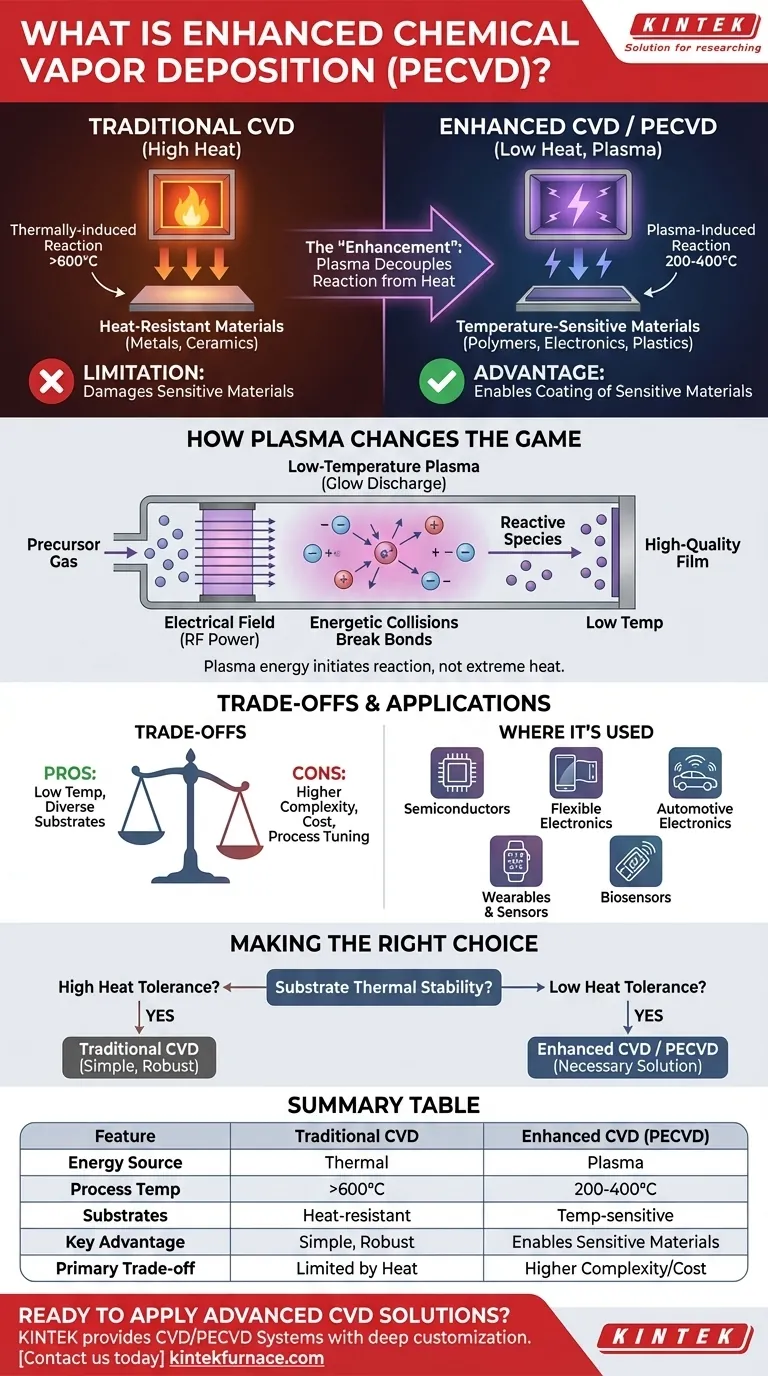 Was ist Enhanced Chemical Vapor Deposition? Erzielung von qualitativ hochwertigen Dünnschichten bei niedrigen Temperaturen Visuelle Anleitung