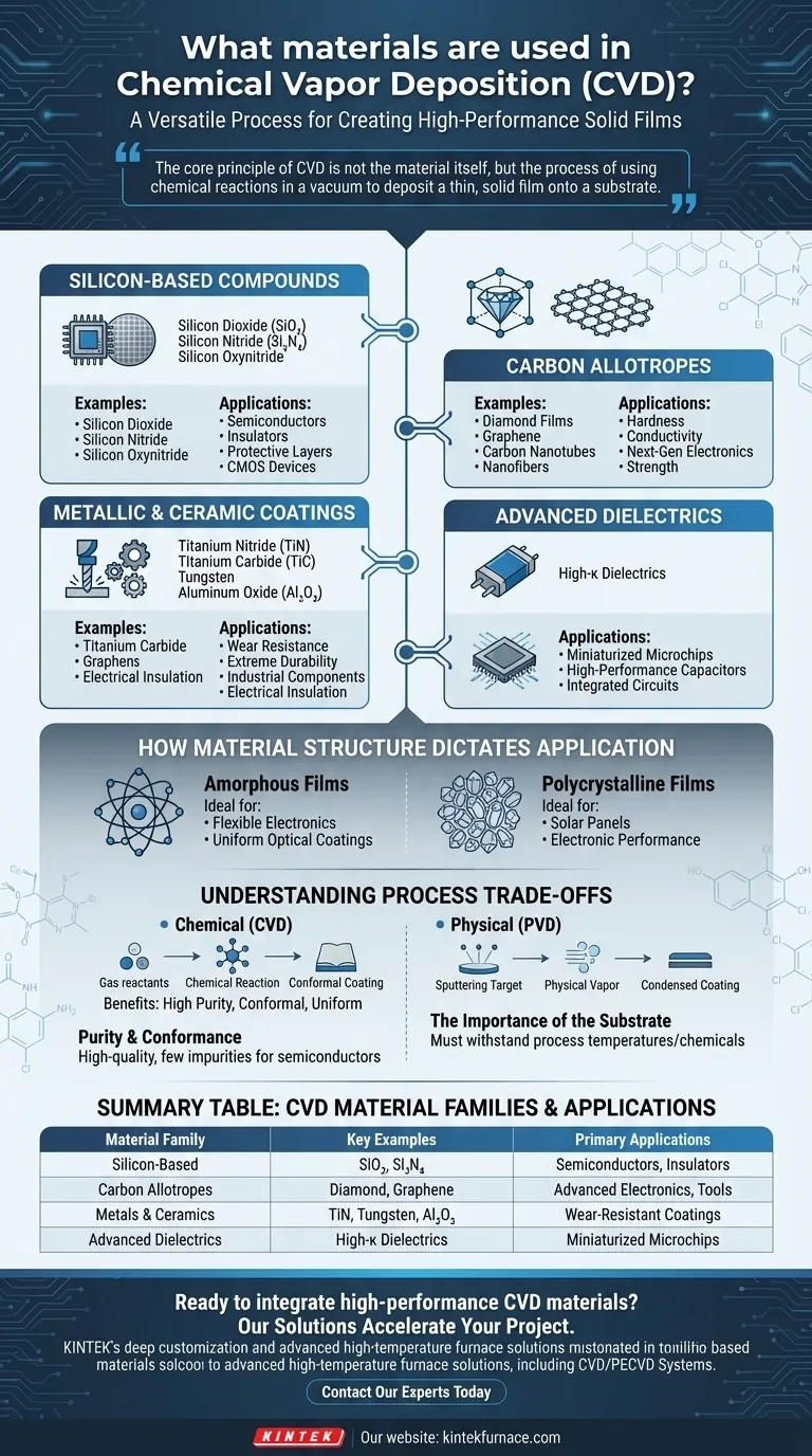 ما هي المواد المستخدمة في الترسيب الكيميائي للبخار (CVD)؟ دليل للأغشية الرقيقة عالية الأداء لمختبرك دليل مرئي