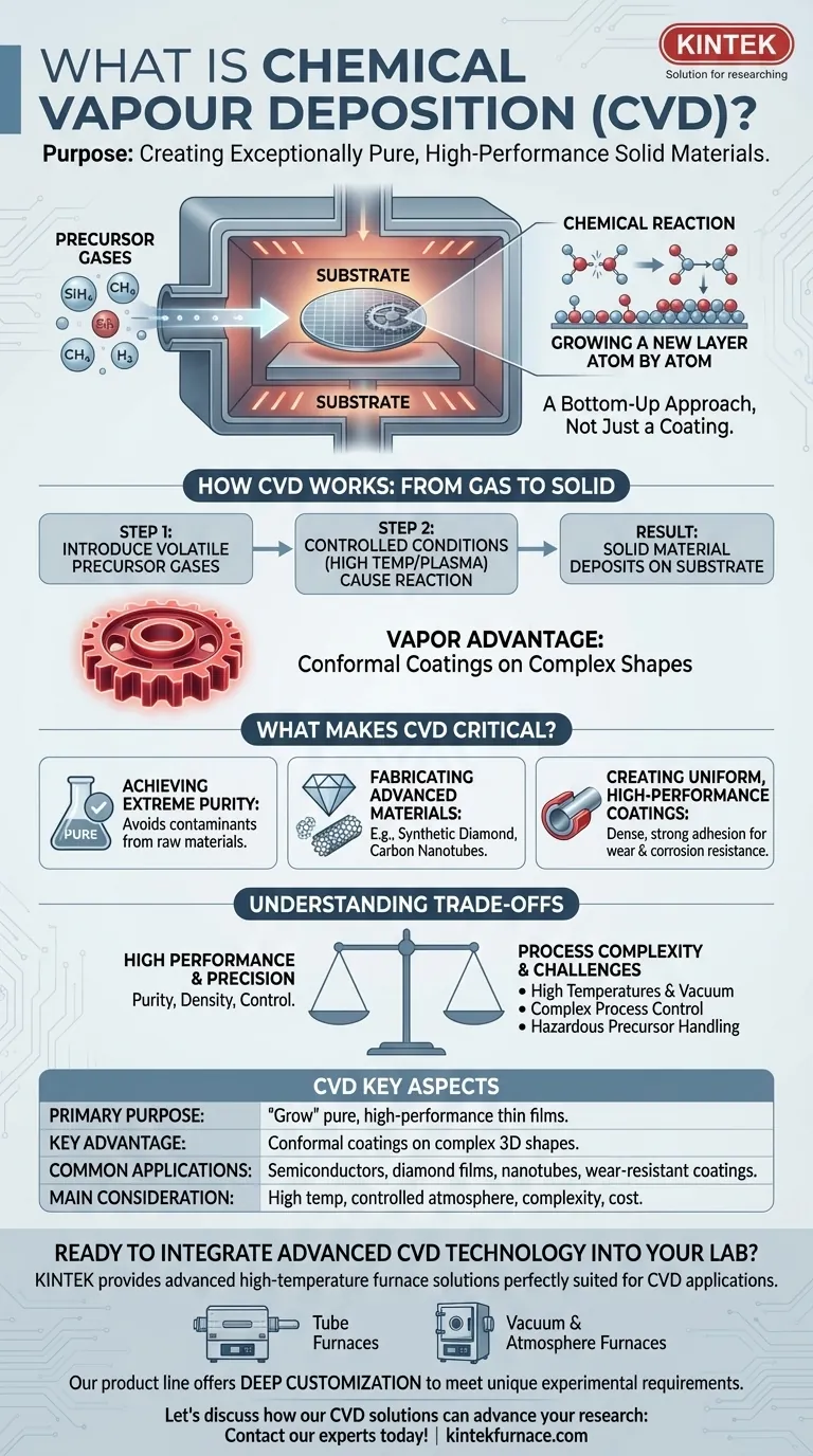 Quel est le but du dépôt chimique en phase vapeur ? Développer des matériaux haute performance à partir d'une vapeur Guide Visuel