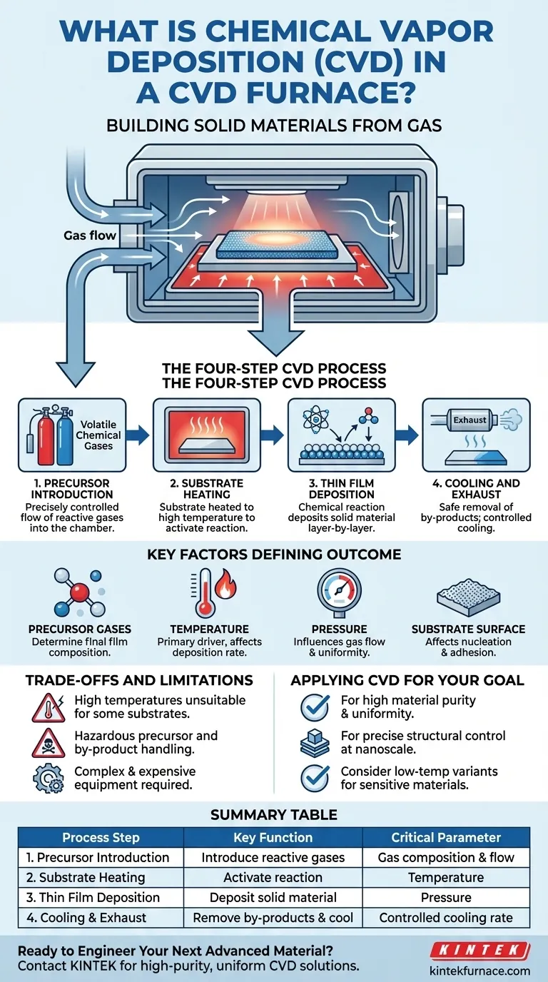 O que é deposição química de vapor em um forno CVD? Construindo Materiais com Precisão Atômica Guia Visual