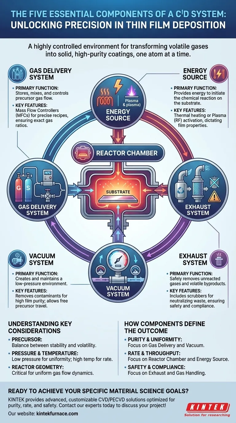 ما هي معدات الترسيب الكيميائي للبخار؟ دليل للمكونات الخمسة الأساسية دليل مرئي