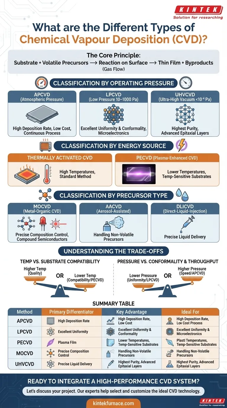 What are the different types of chemical vapour deposition? A Guide to Selecting the Right CVD Process Visual Guide