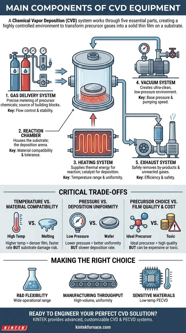 What are the main components of CVD equipment? Master the 5 Essential Parts for Precision Thin Films Visual Guide