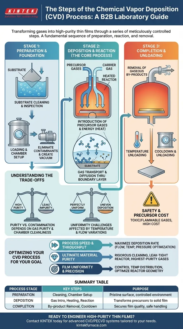 What are the steps of the CVD process? Master the Key Stages for Superior Thin Films Visual Guide