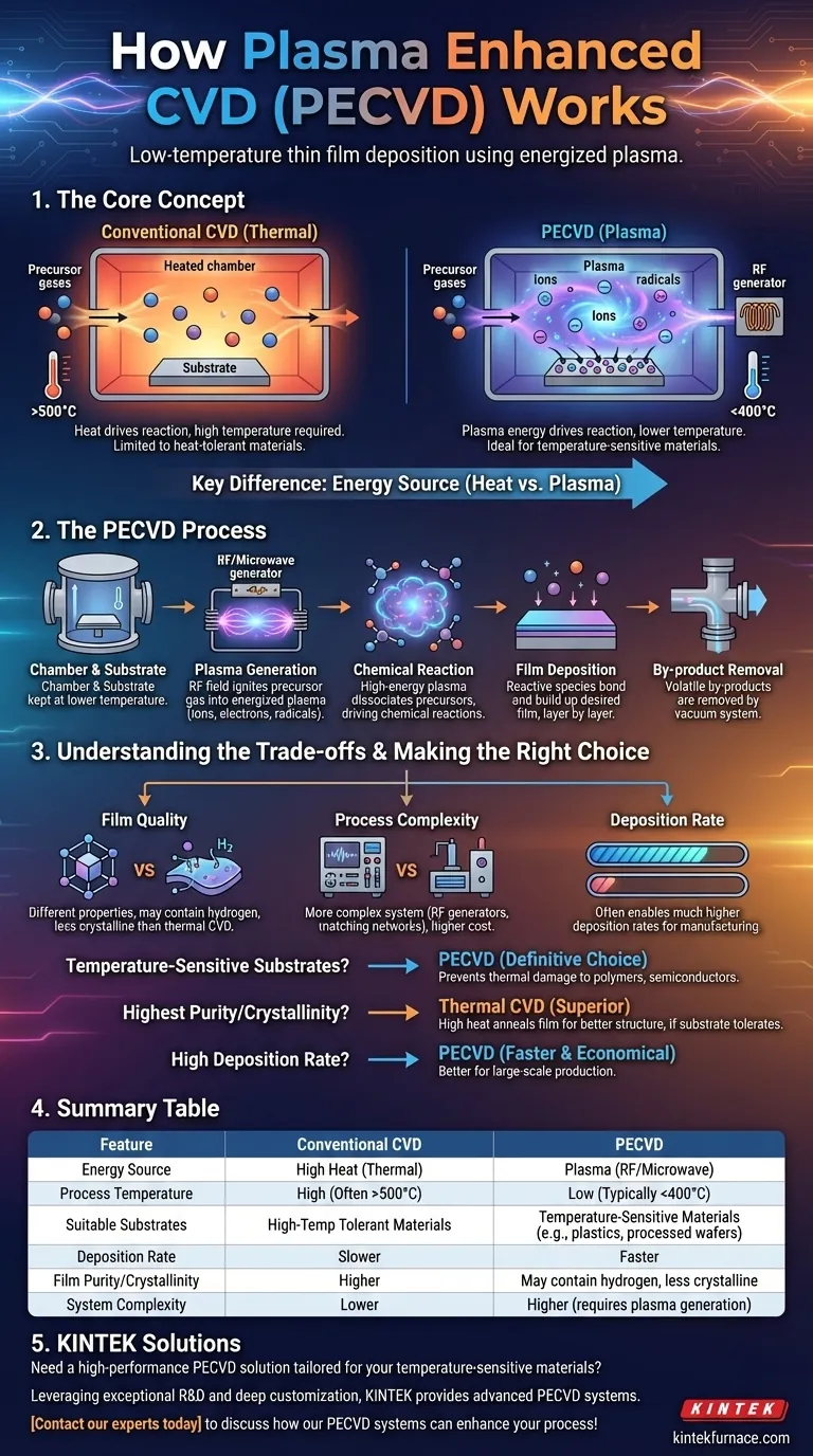 プラズマCVDはどのように機能しますか？低温で高品質な薄膜堆積を実現 ビジュアルガイド