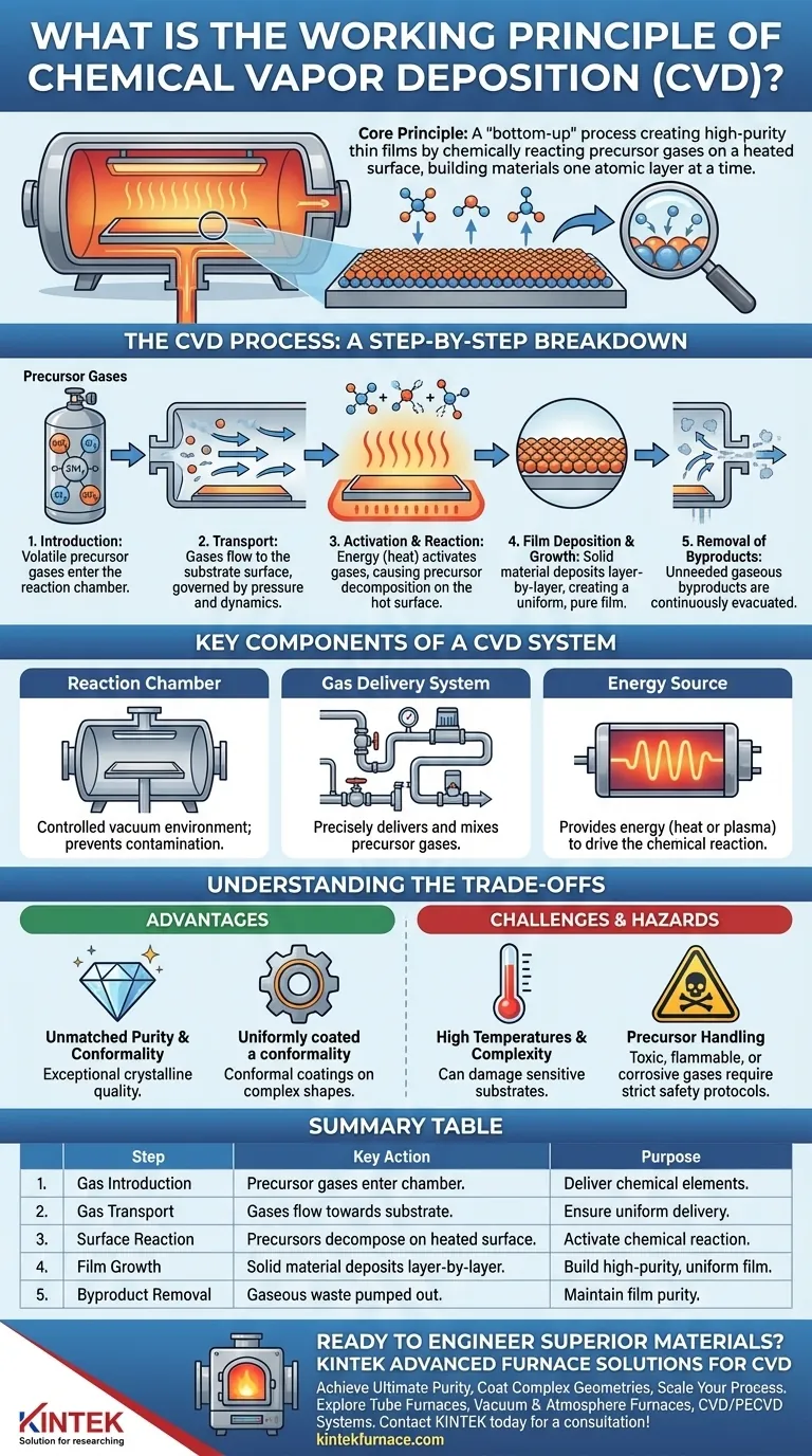 Qual è il principio di funzionamento della deposizione chimica da fase vapore? Una guida alla fabbricazione di film sottili ad alta purezza Guida Visiva