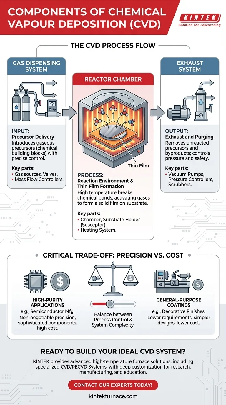 화학 기상 증착(CVD)의 구성 요소는 무엇입니까? 3가지 핵심 CVD 하위 시스템 가이드 시각적 가이드