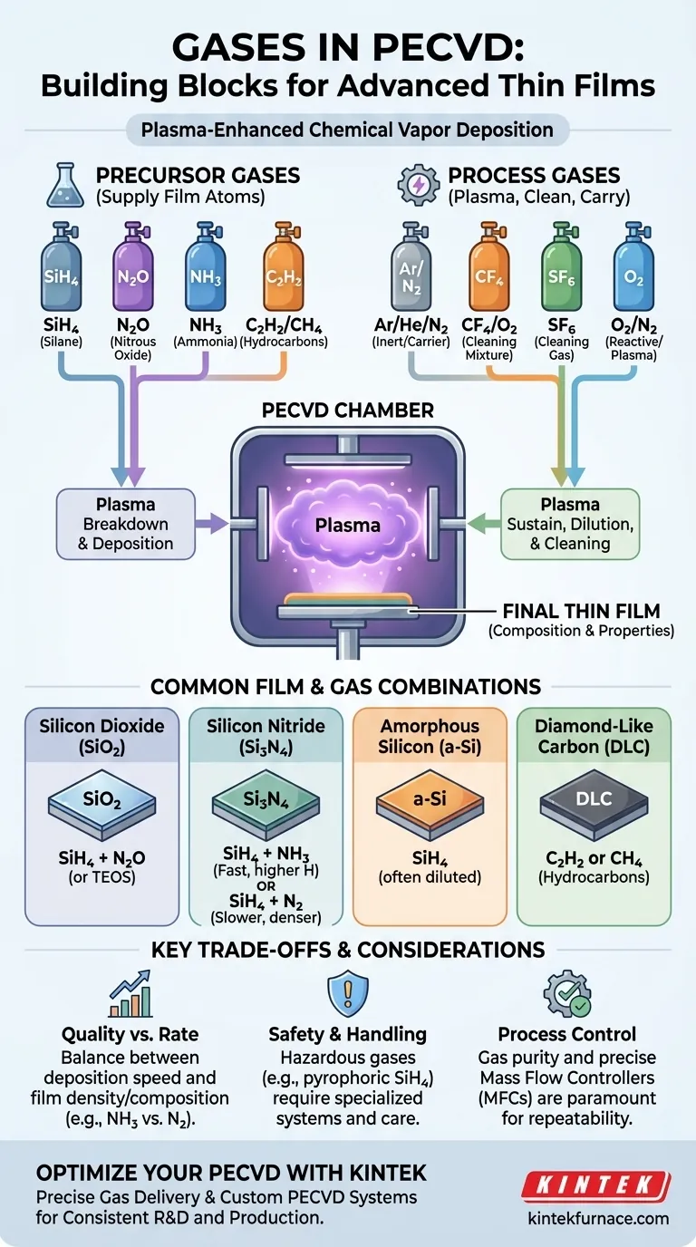 Welche Gase werden in PECVD verwendet? Beherrschen Sie die Chemie für überlegene Dünnschichten Visuelle Anleitung