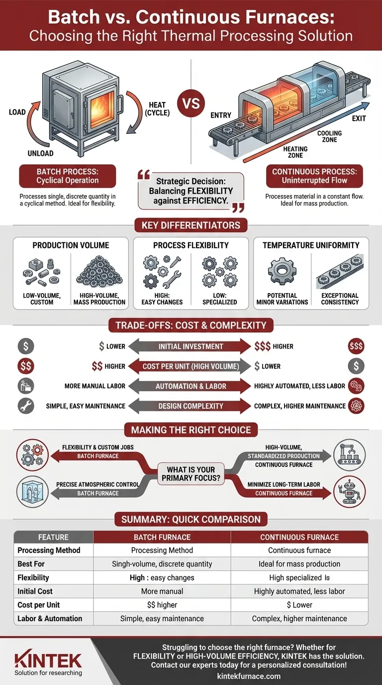 What is the difference between batch furnace and continuous furnace? Flexibility vs. High-Volume Efficiency Visual Guide