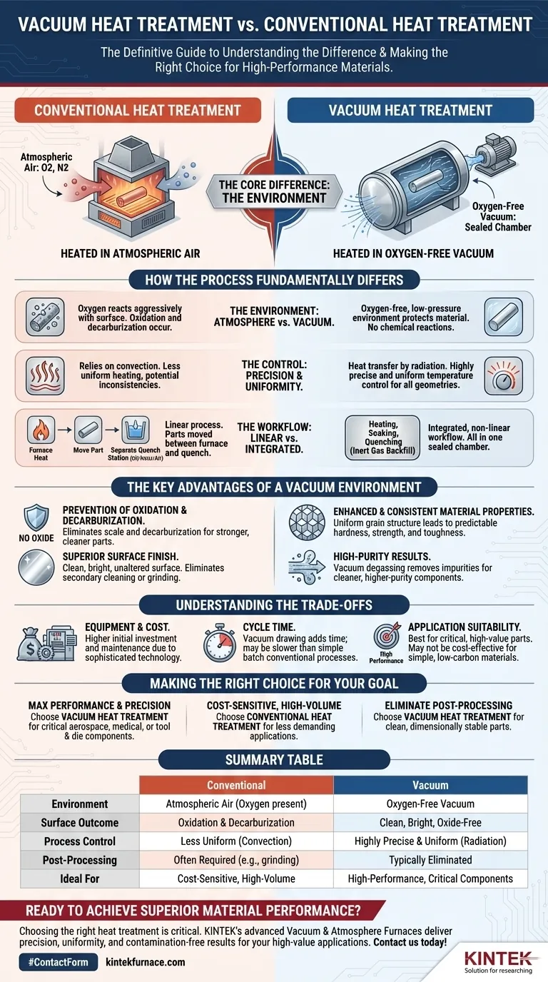 What is the difference between vacuum heat treatment and heat treatment? Achieve Superior Material Performance Visual Guide
