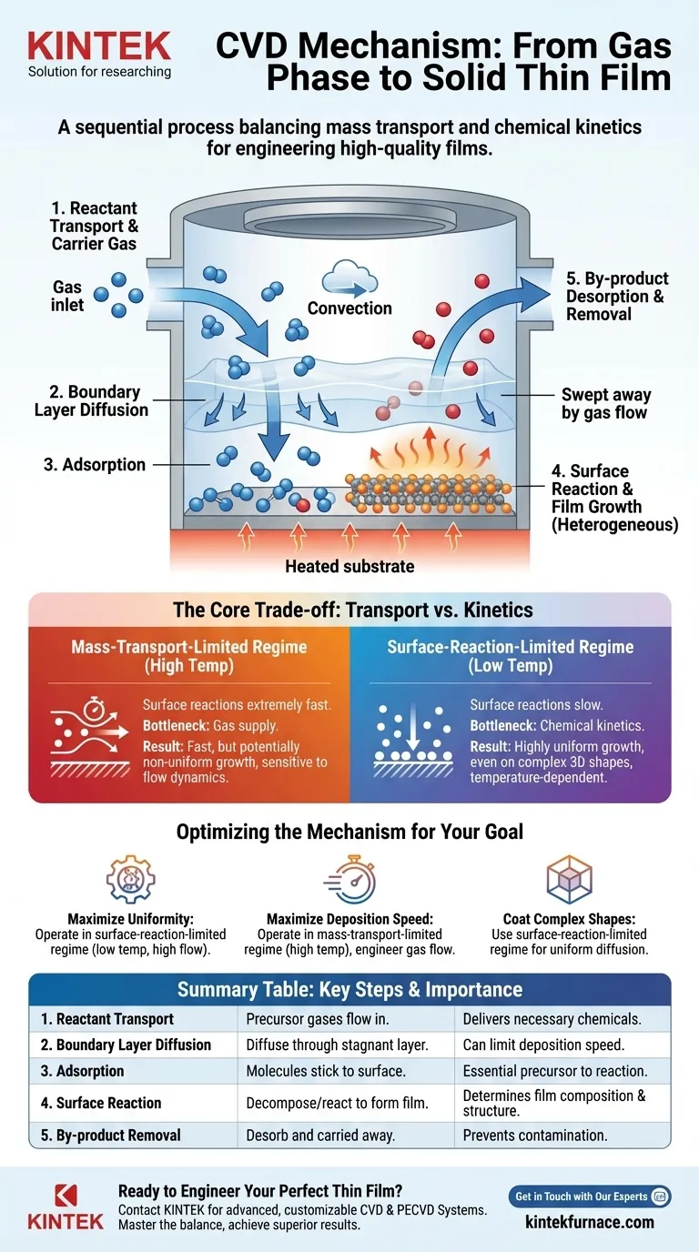 Was ist der Mechanismus der CVD-Reaktion? Beherrschen Sie die Schritte von Gas zu Dünnschicht Visuelle Anleitung