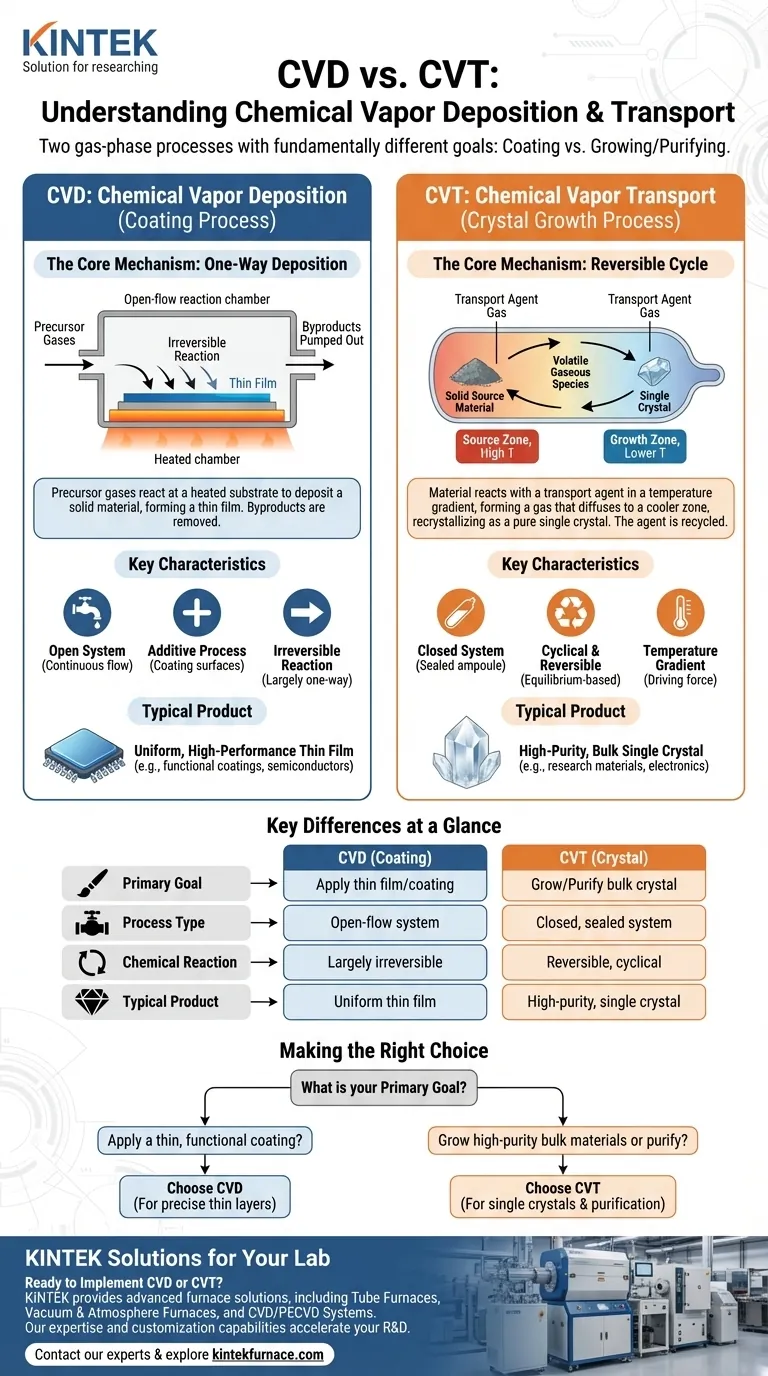 Was ist der Unterschied zwischen chemischem Gastransport und chemischer Gasphasenabscheidung? Ein Leitfaden zur Beschichtung vs. Kristallwachstum Visuelle Anleitung