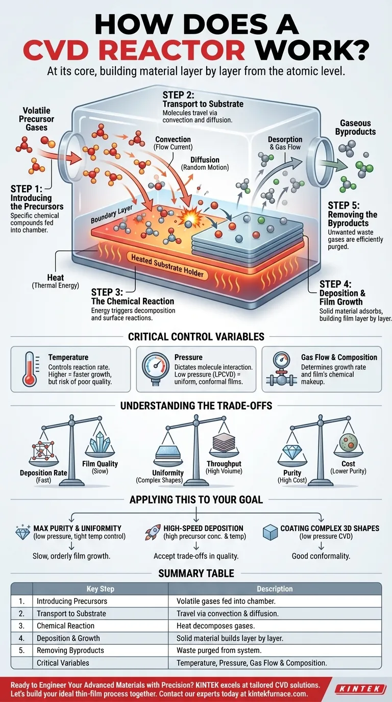 Comment fonctionne un réacteur CVD ? Maîtriser le dépôt de couches minces pour les matériaux avancés Guide Visuel