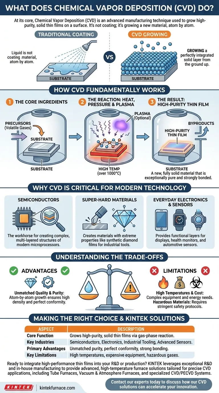 화학 기상 증착(CVD)은 무엇을 할까요? 첨단 기술을 위한 고성능 박막 성장 시각적 가이드
