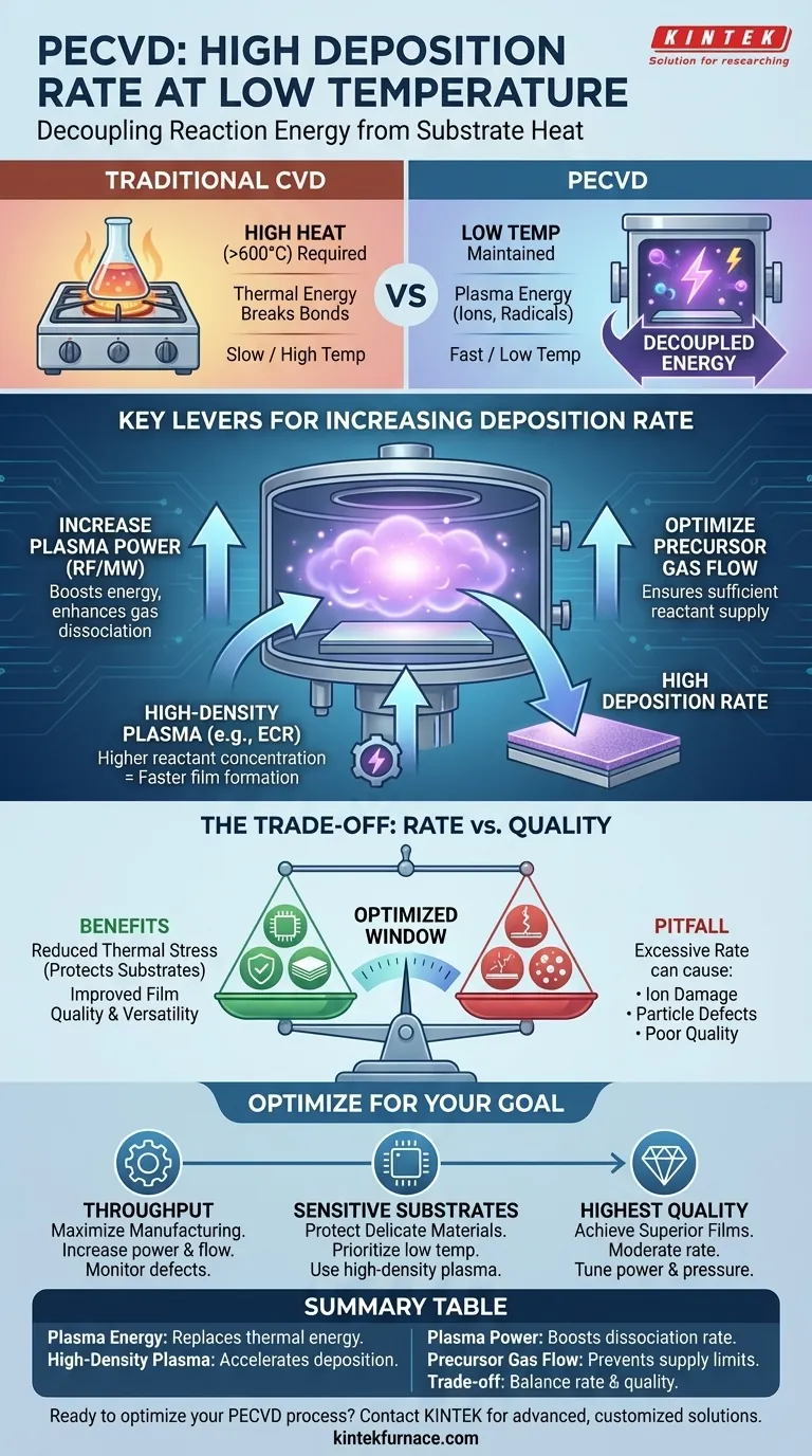 How can a PECVD process achieve a high deposition rate at a lower temperature? Unlock Faster, Safer Thin-Film Deposition Visual Guide