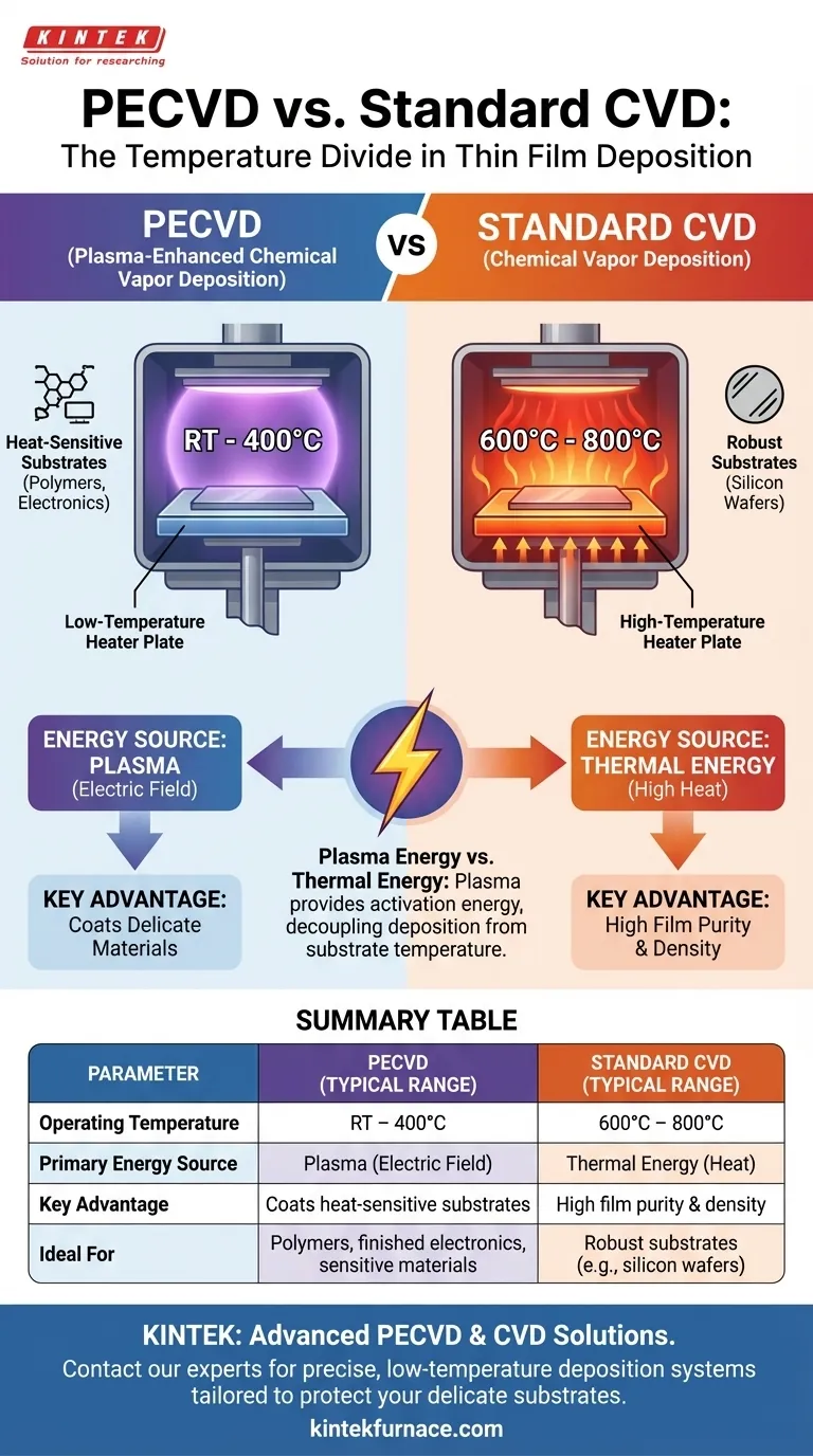 Qual è la temperatura ambiente per il PECVD? Sblocca la deposizione di film sottili a bassa temperatura Guida Visiva