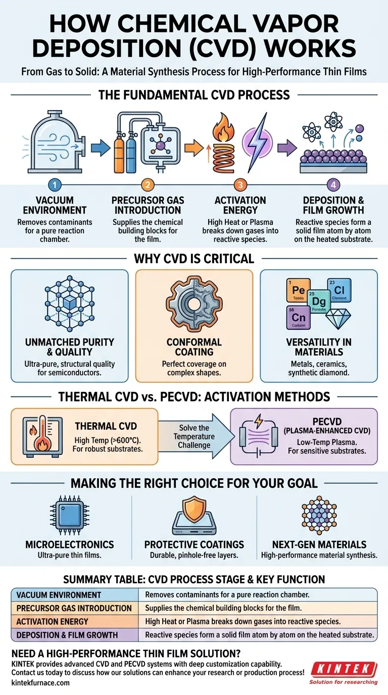 화학 기상 증착(CVD)은 어떻게 작동하는가? 초고순도 박막 제작 가이드 시각적 가이드