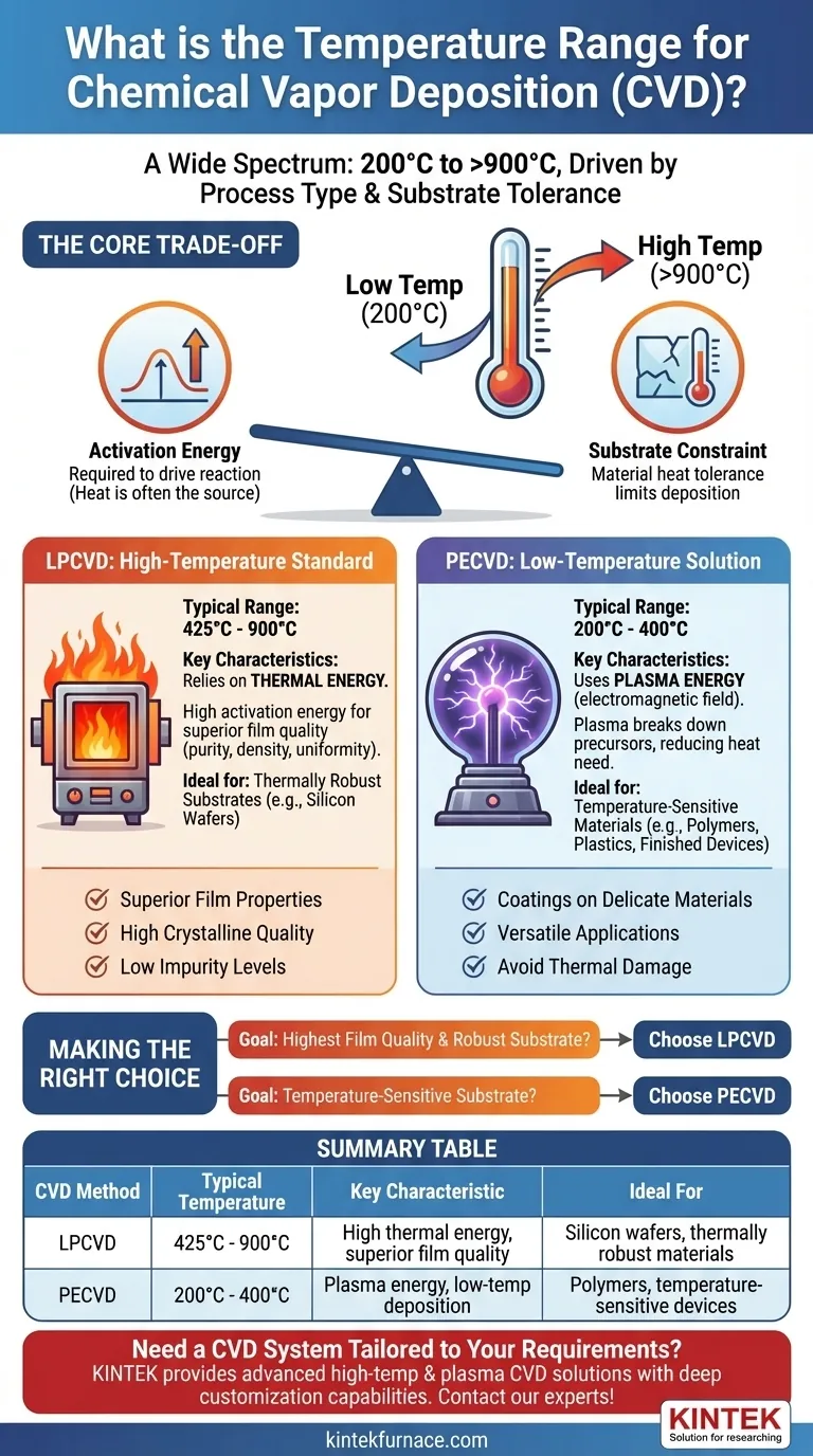 화학 기상 증착(CVD)의 온도 범위는 얼마입니까? 정밀 박막을 위한 200°C ~ 900°C 시각적 가이드