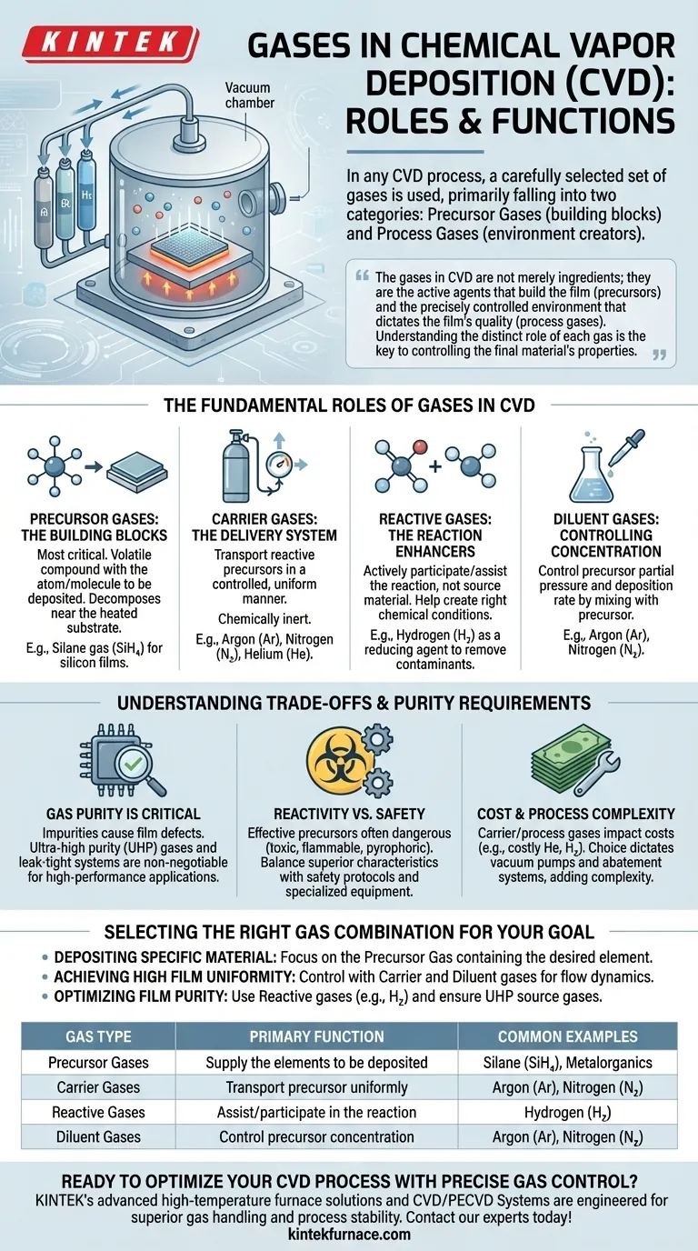 Quais gases são usados na deposição química de vapor? Domine os Gases Precursores e de Processo para Filmes Superiores Guia Visual