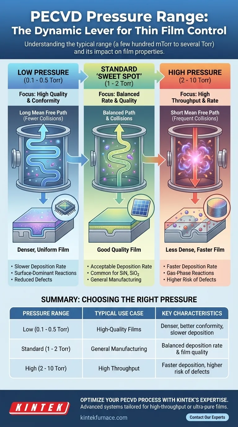 ما هو نطاق الضغط لـ PECVD؟ تحسين جودة الفيلم ومعدل الترسيب دليل مرئي