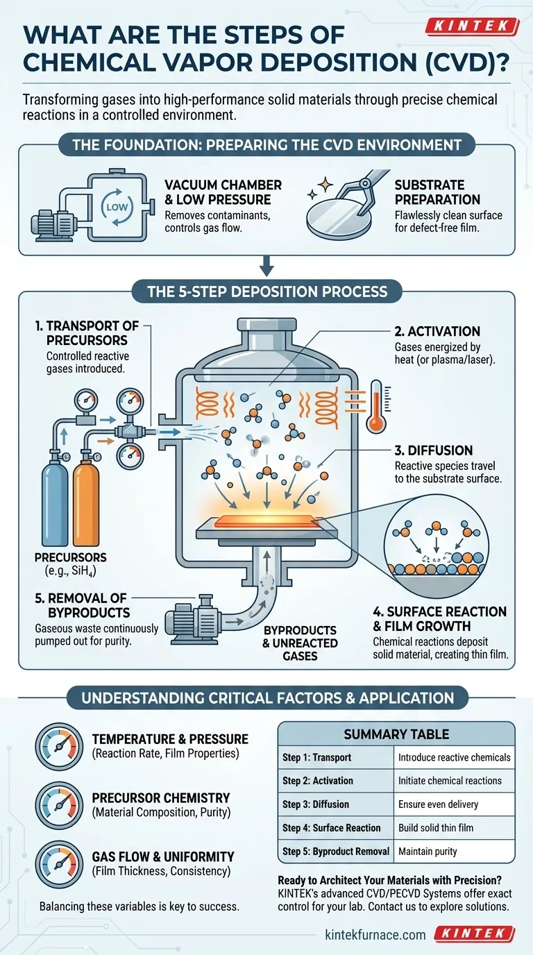 ما هي خطوات الترسيب الكيميائي للبخار؟ أتقن العملية للحصول على أغشية رقيقة فائقة الجودة دليل مرئي